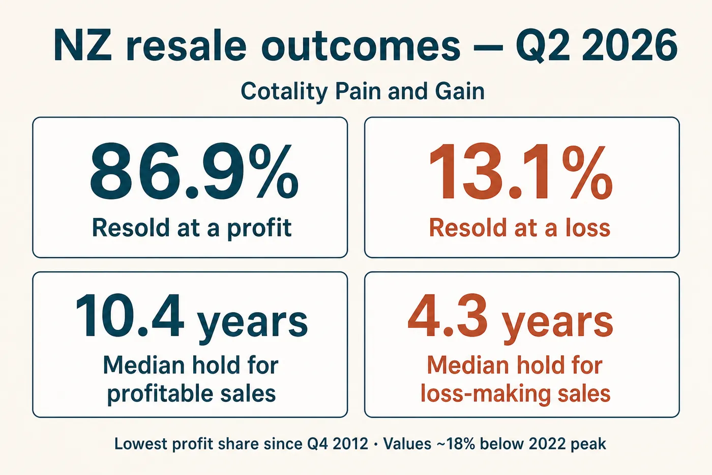 Cotality Q2 2026 Pain and Gain infographic: 86.9% profitable resales, 13.1% at a loss, 10.4 versus 4.3 year holds
