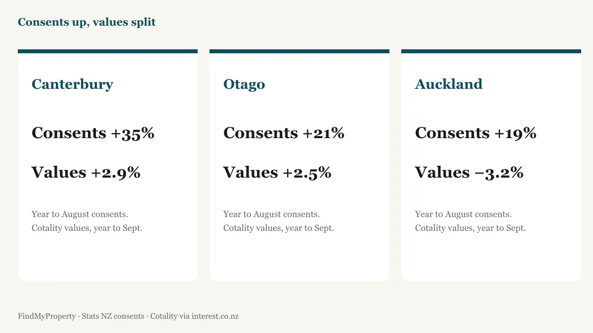 Consent growth and annual value change for Canterbury, Otago and Auckland in 2026