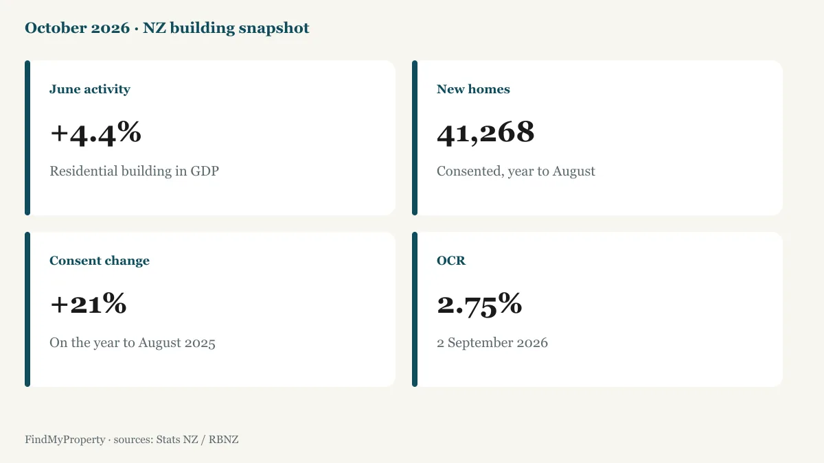 June and August 2026 building snapshot: activity up 4.4 percent, 41,268 new homes consented, consents up 21 percent, OCR 2.75 percent