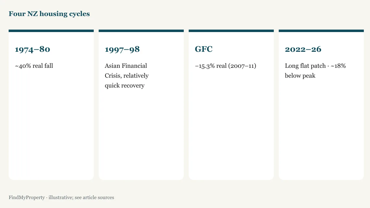 Four NZ housing cycles: 1974–80, 1997–98, GFC, and 2022–26