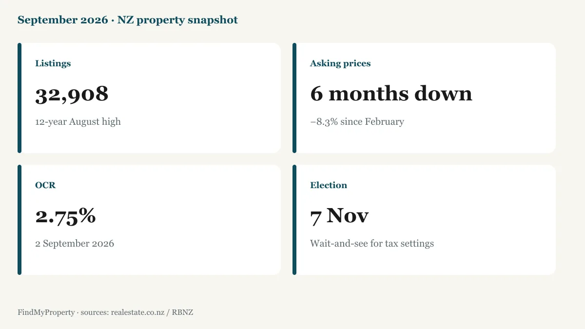 September 2026 NZ property snapshot: 32,908 listings, asking prices down six months, OCR 2.75%, election 7 November